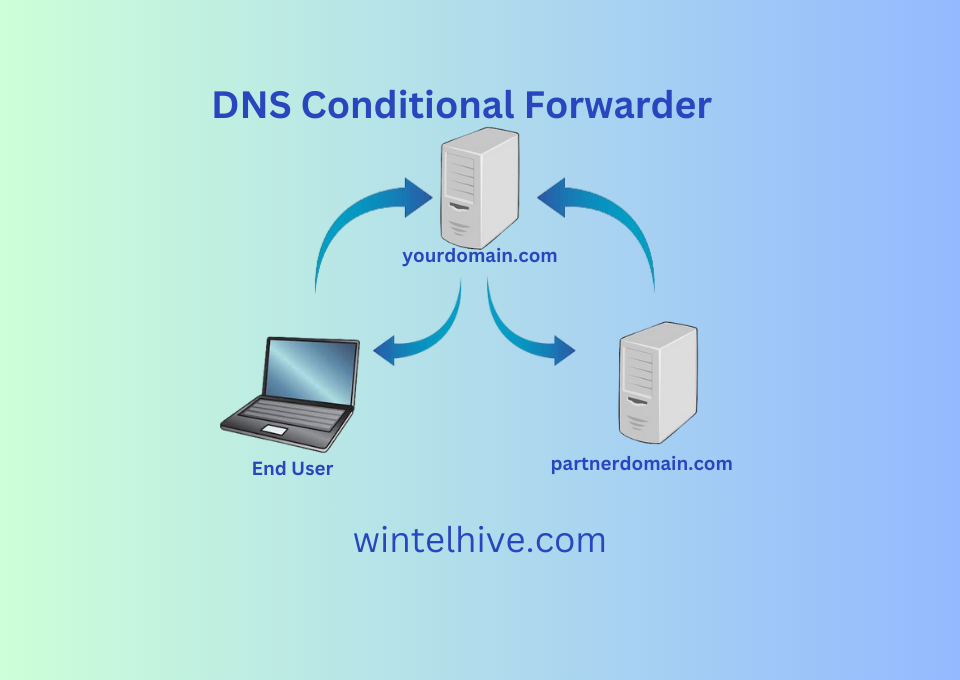 DNS conditional forwarder diagram