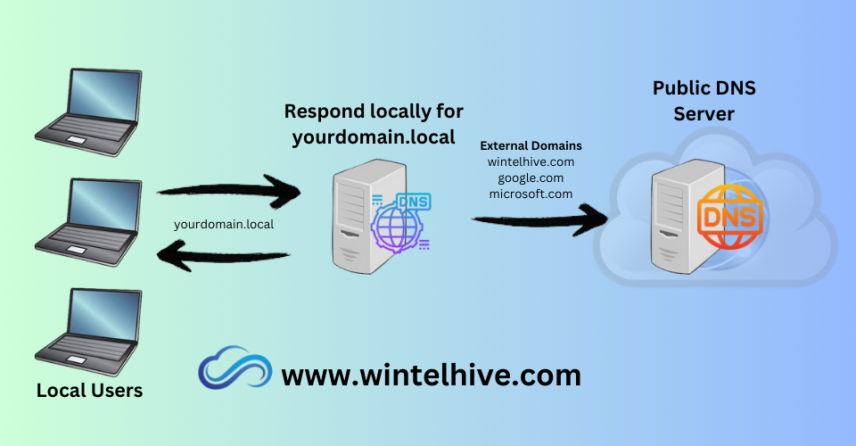 DNS Forwarder Explained