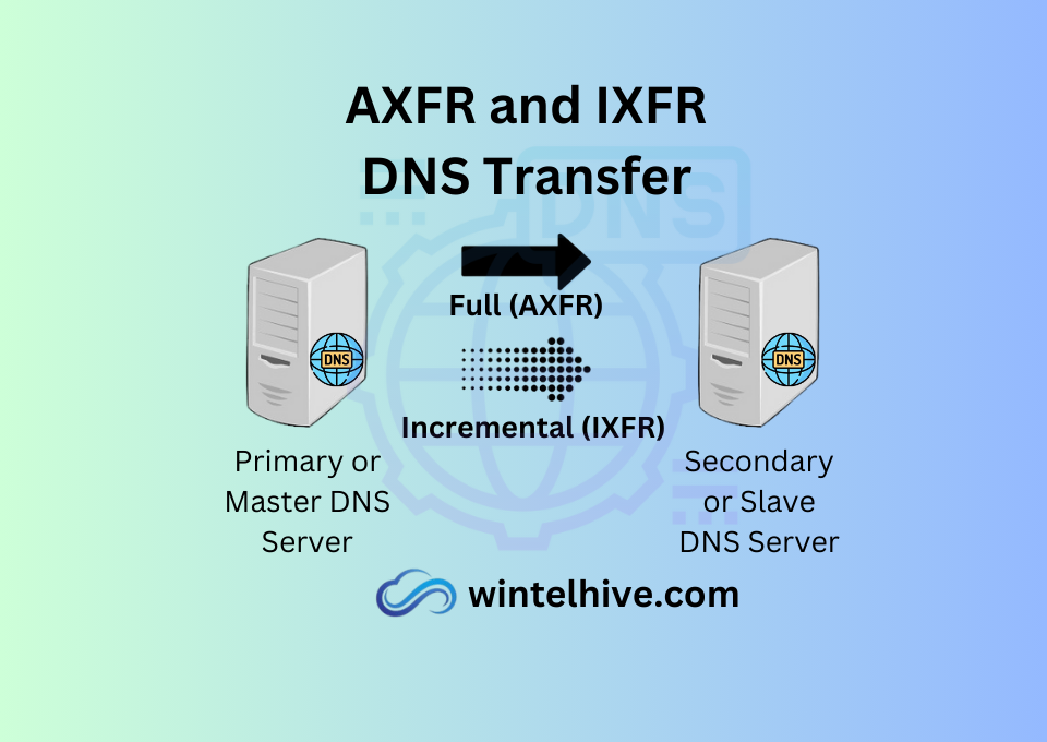 AXFR and IXFR in DNS Zone transfer