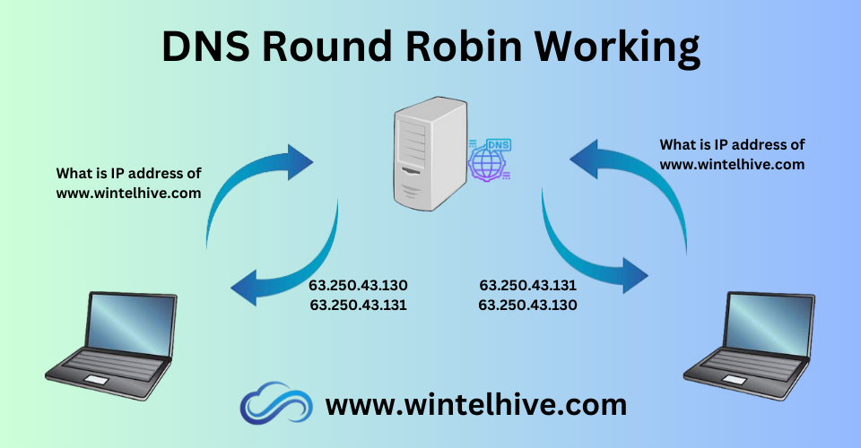 How DNS round robin working.